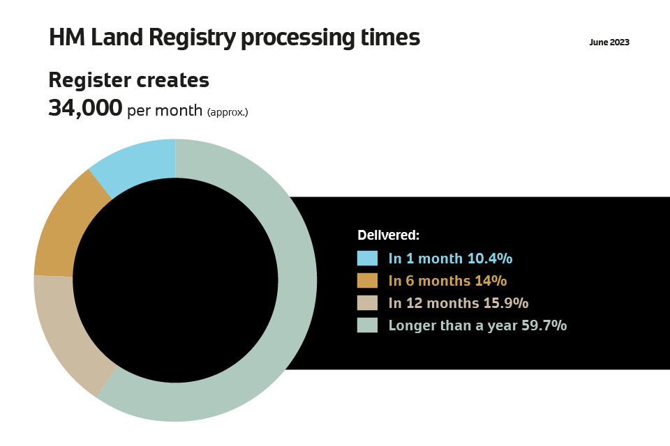 How To Expedite A Land Registry Application Property Solicitors